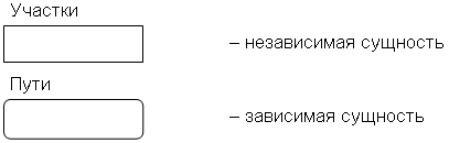 Что включает в себя концептуальная модель базы данных. IDEF1X Entity. Что включает в себя концептуальная модель базы данных фото. Что включает в себя концептуальная модель базы данных-IDEF1X Entity. картинка Что включает в себя концептуальная модель базы данных. картинка IDEF1X Entity. Концептуальная модель базы данных это некая наглядная диаграмма, нарисованная в принятых обозначениях и подробно показывающая связь между объектами и их характеристиками. Создается концептуальная модель для дальнейшего проектирования базы данных и перевод ее, например, в реляционную базу данных. На концептуальной модели в визуально удобном виде прописываются связи между объектами данных и их характеристиками.